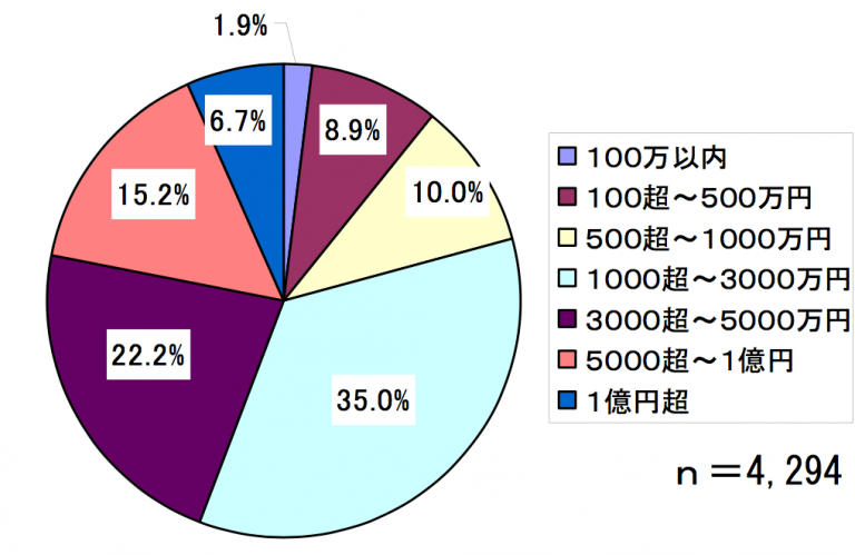 大規模修繕工事費総額